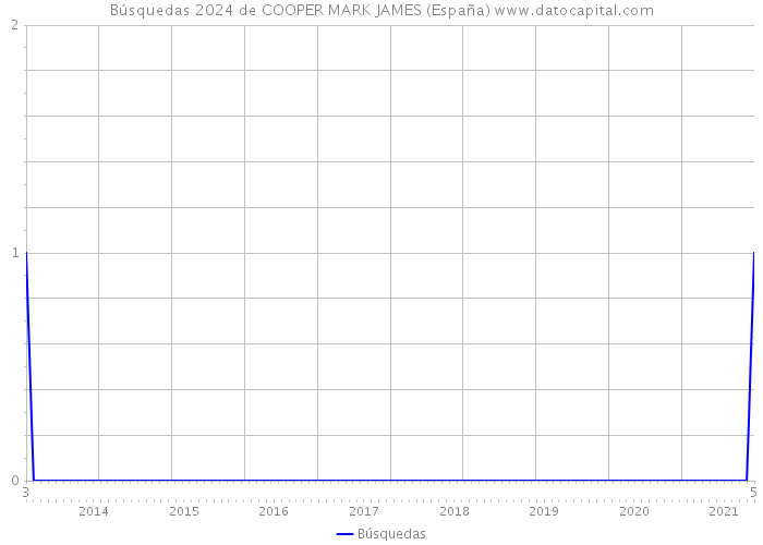 Búsquedas 2024 de COOPER MARK JAMES (España) 