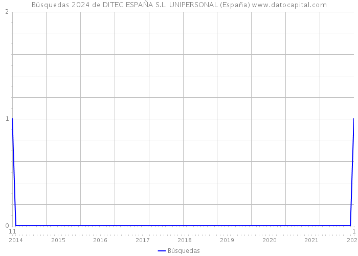 Búsquedas 2024 de DITEC ESPAÑA S.L. UNIPERSONAL (España) 
