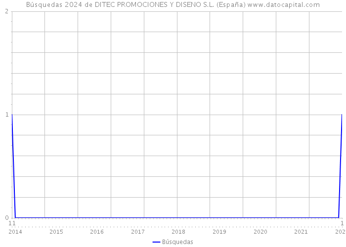 Búsquedas 2024 de DITEC PROMOCIONES Y DISENO S.L. (España) 