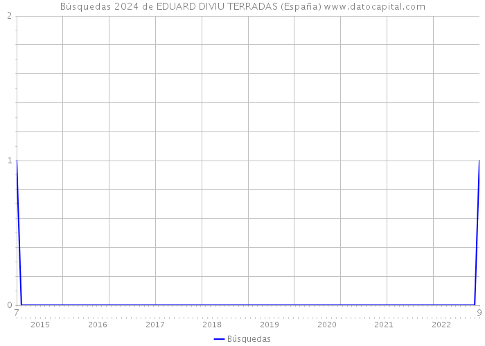 Búsquedas 2024 de EDUARD DIVIU TERRADAS (España) 