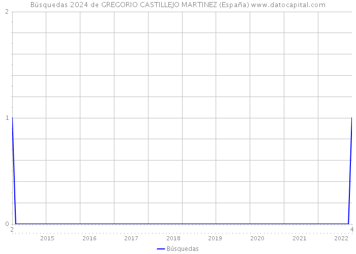 Búsquedas 2024 de GREGORIO CASTILLEJO MARTINEZ (España) 