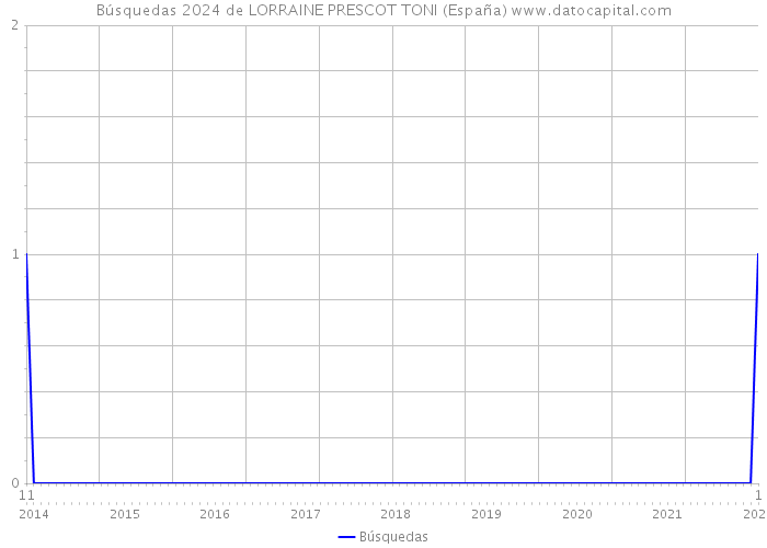 Búsquedas 2024 de LORRAINE PRESCOT TONI (España) 