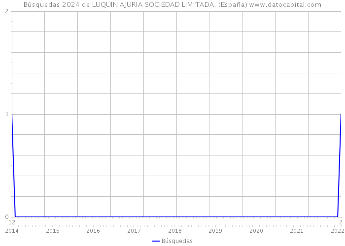 Búsquedas 2024 de LUQUIN AJURIA SOCIEDAD LIMITADA. (España) 