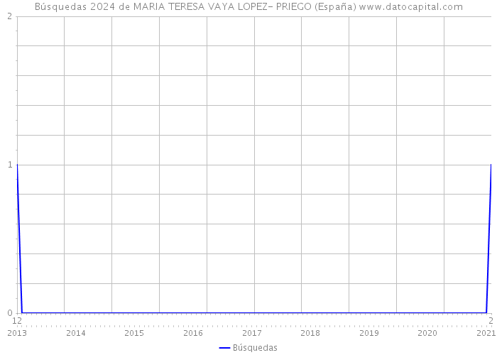 Búsquedas 2024 de MARIA TERESA VAYA LOPEZ- PRIEGO (España) 