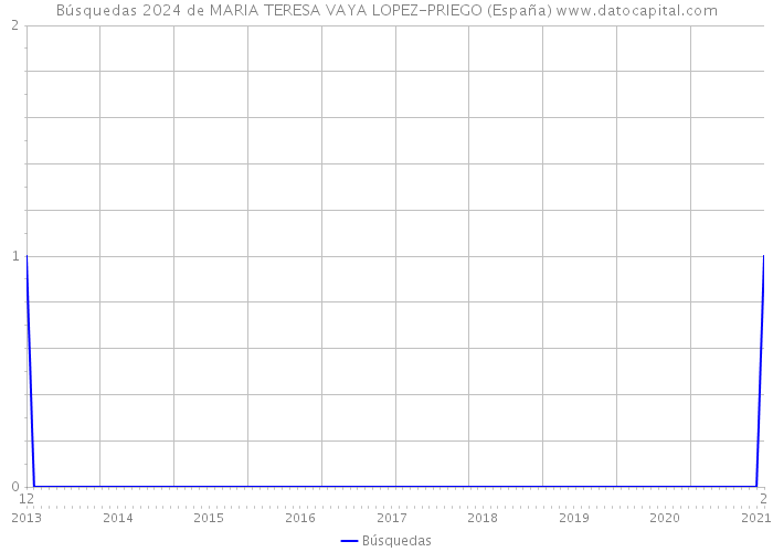Búsquedas 2024 de MARIA TERESA VAYA LOPEZ-PRIEGO (España) 