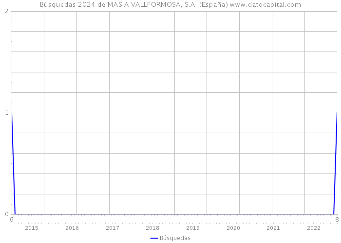 Búsquedas 2024 de MASIA VALLFORMOSA, S.A. (España) 