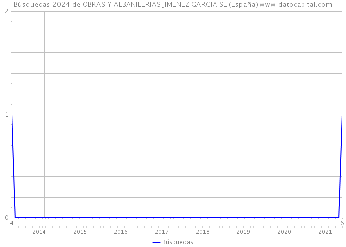 Búsquedas 2024 de OBRAS Y ALBANILERIAS JIMENEZ GARCIA SL (España) 