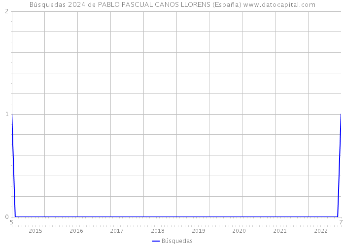 Búsquedas 2024 de PABLO PASCUAL CANOS LLORENS (España) 