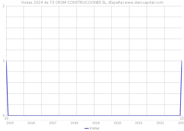 Visitas 2024 de 73 CROM CONSTRUCCIONES SL. (España) 