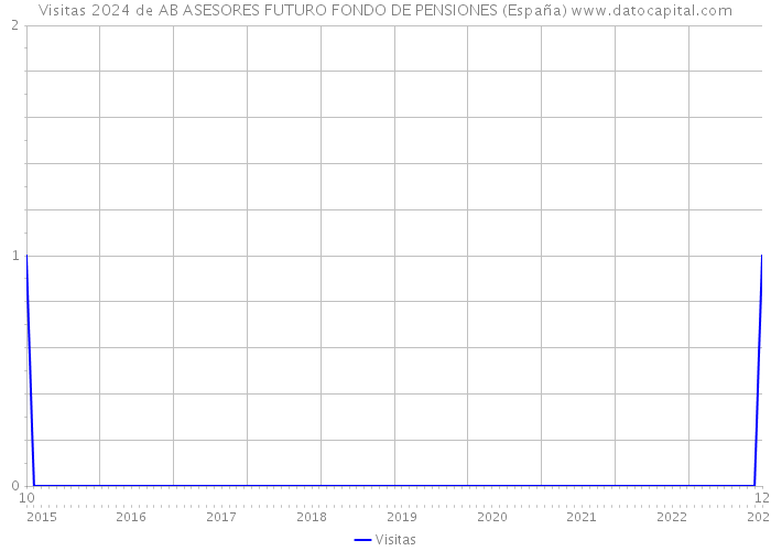 Visitas 2024 de AB ASESORES FUTURO FONDO DE PENSIONES (España) 