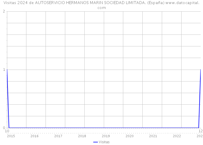 Visitas 2024 de AUTOSERVICIO HERMANOS MARIN SOCIEDAD LIMITADA. (España) 