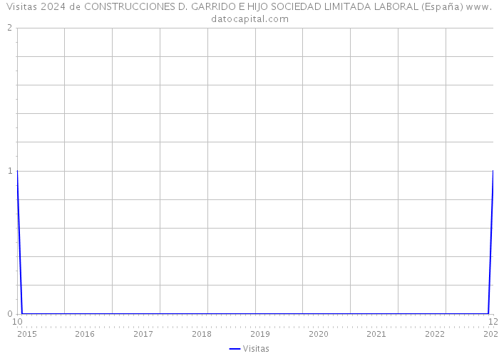 Visitas 2024 de CONSTRUCCIONES D. GARRIDO E HIJO SOCIEDAD LIMITADA LABORAL (España) 