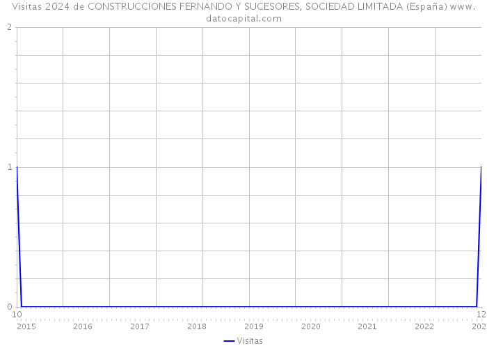 Visitas 2024 de CONSTRUCCIONES FERNANDO Y SUCESORES, SOCIEDAD LIMITADA (España) 