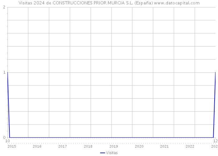 Visitas 2024 de CONSTRUCCIONES PRIOR MURCIA S.L. (España) 