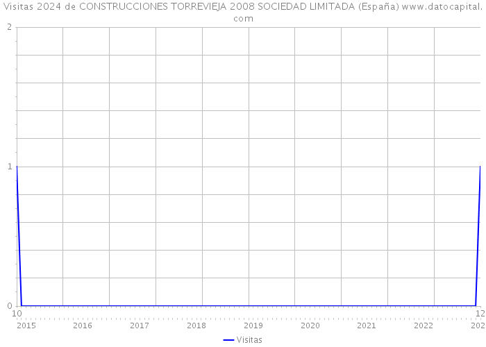 Visitas 2024 de CONSTRUCCIONES TORREVIEJA 2008 SOCIEDAD LIMITADA (España) 