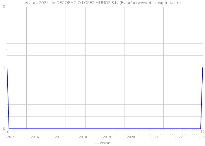 Visitas 2024 de DECORACIO LOPEZ MUNOZ S.L. (España) 