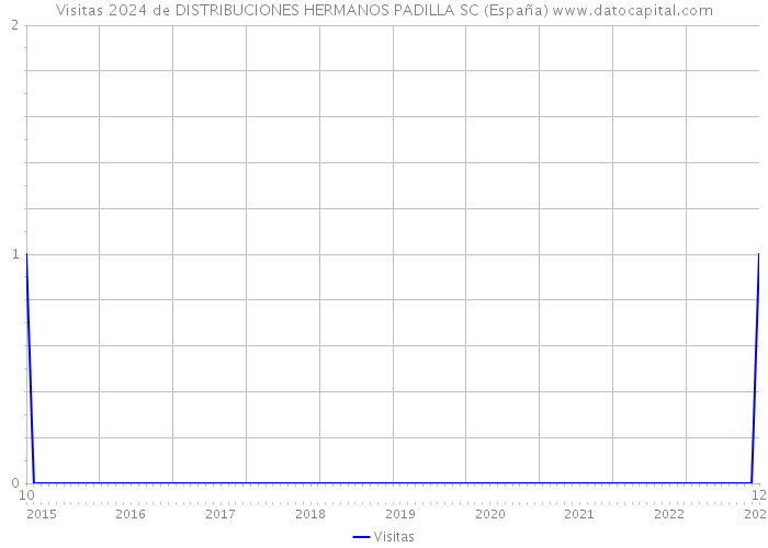 Visitas 2024 de DISTRIBUCIONES HERMANOS PADILLA SC (España) 