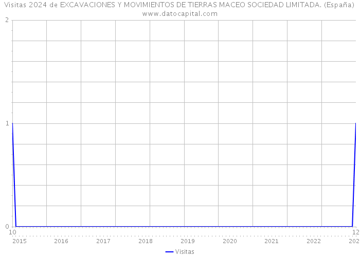 Visitas 2024 de EXCAVACIONES Y MOVIMIENTOS DE TIERRAS MACEO SOCIEDAD LIMITADA. (España) 