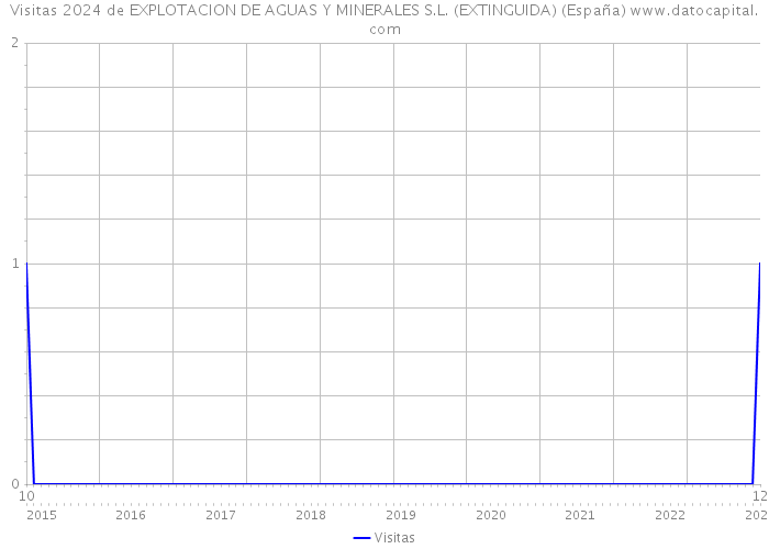 Visitas 2024 de EXPLOTACION DE AGUAS Y MINERALES S.L. (EXTINGUIDA) (España) 
