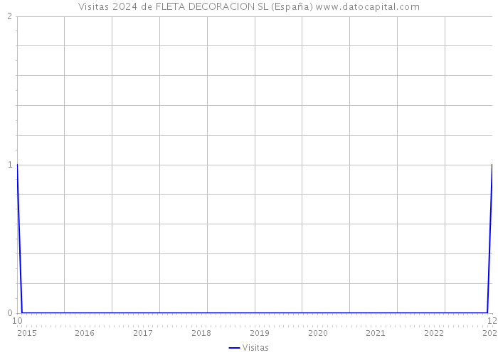Visitas 2024 de FLETA DECORACION SL (España) 