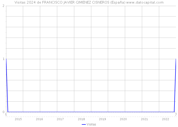 Visitas 2024 de FRANCISCO JAVIER GIMENEZ CISNEROS (España) 