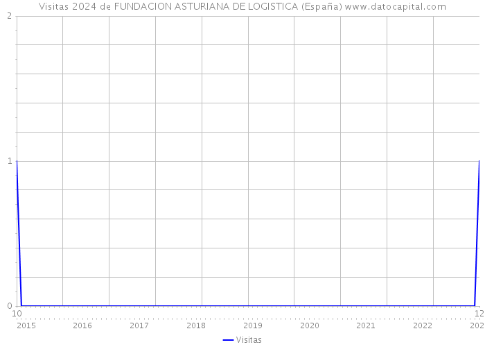 Visitas 2024 de FUNDACION ASTURIANA DE LOGISTICA (España) 
