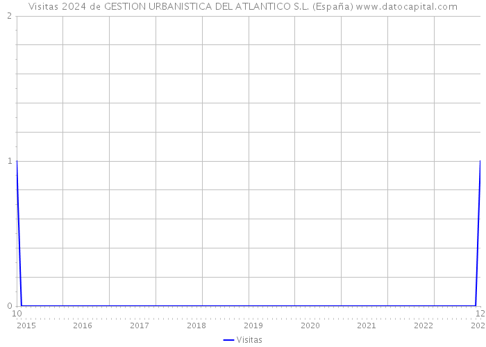 Visitas 2024 de GESTION URBANISTICA DEL ATLANTICO S.L. (España) 