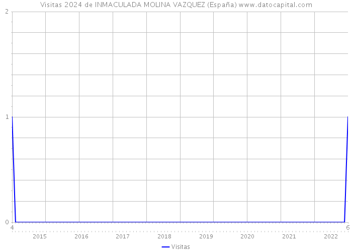Visitas 2024 de INMACULADA MOLINA VAZQUEZ (España) 