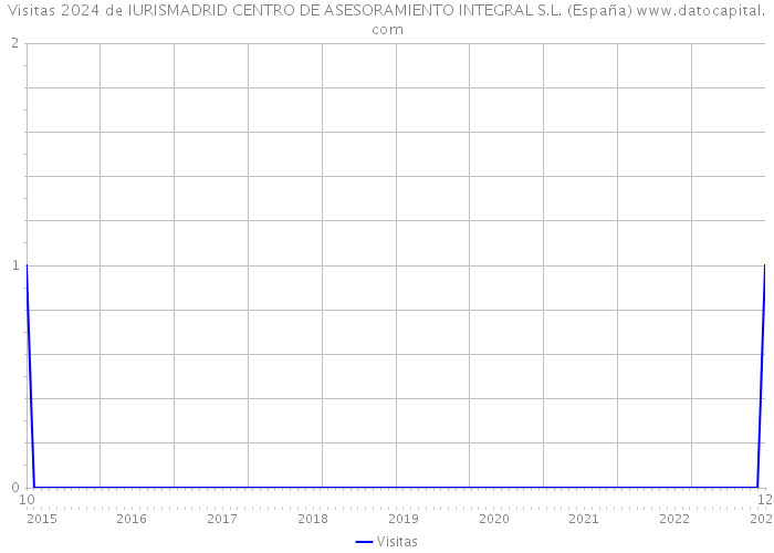 Visitas 2024 de IURISMADRID CENTRO DE ASESORAMIENTO INTEGRAL S.L. (España) 