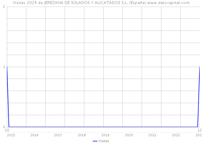 Visitas 2024 de JEREZANA DE SOLADOS Y ALICATADOS S.L. (España) 