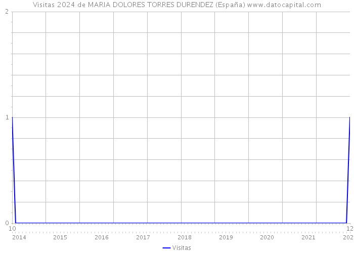 Visitas 2024 de MARIA DOLORES TORRES DURENDEZ (España) 