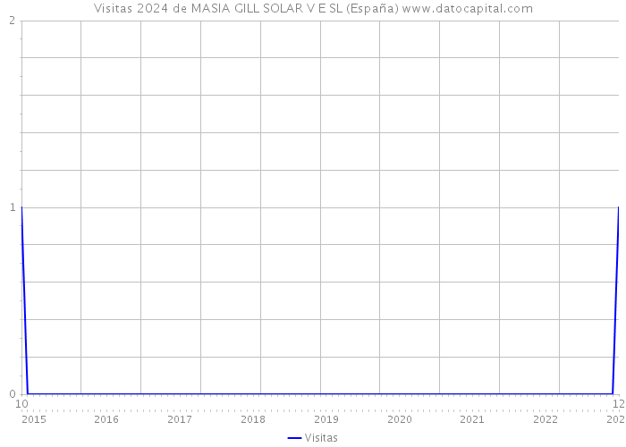 Visitas 2024 de MASIA GILL SOLAR V E SL (España) 