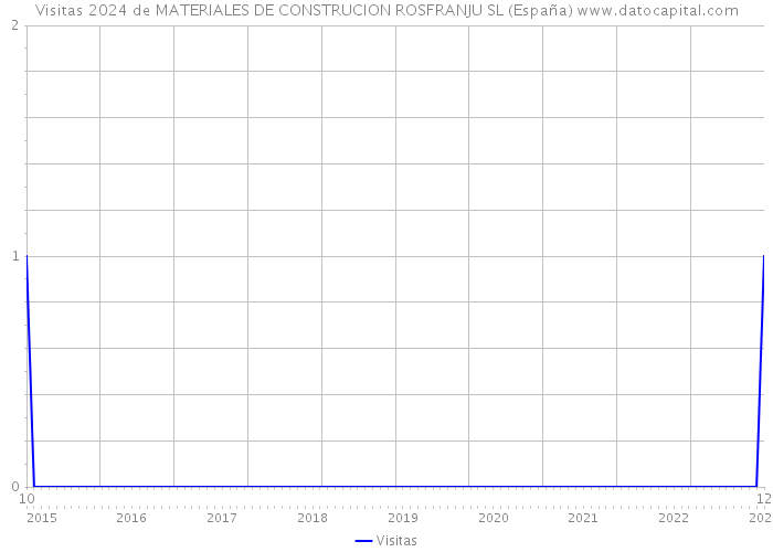 Visitas 2024 de MATERIALES DE CONSTRUCION ROSFRANJU SL (España) 