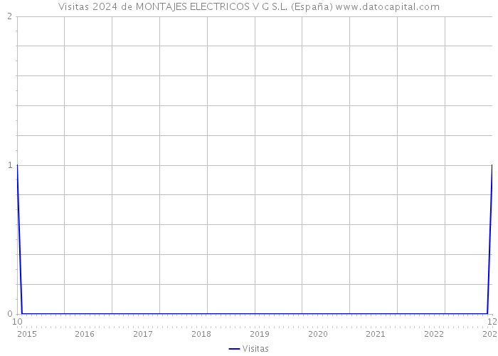 Visitas 2024 de MONTAJES ELECTRICOS V G S.L. (España) 