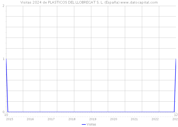 Visitas 2024 de PLASTICOS DEL LLOBREGAT S. L. (España) 