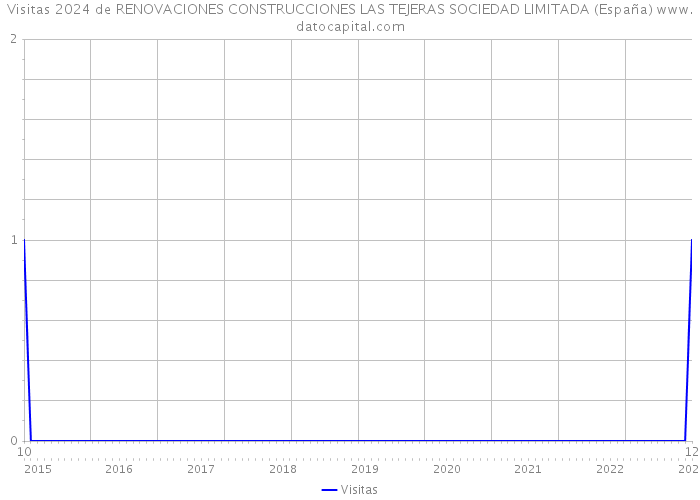 Visitas 2024 de RENOVACIONES CONSTRUCCIONES LAS TEJERAS SOCIEDAD LIMITADA (España) 