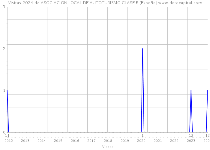 Visitas 2024 de ASOCIACION LOCAL DE AUTOTURISMO CLASE B (España) 