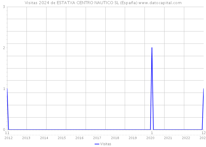 Visitas 2024 de ESTATXA CENTRO NAUTICO SL (España) 