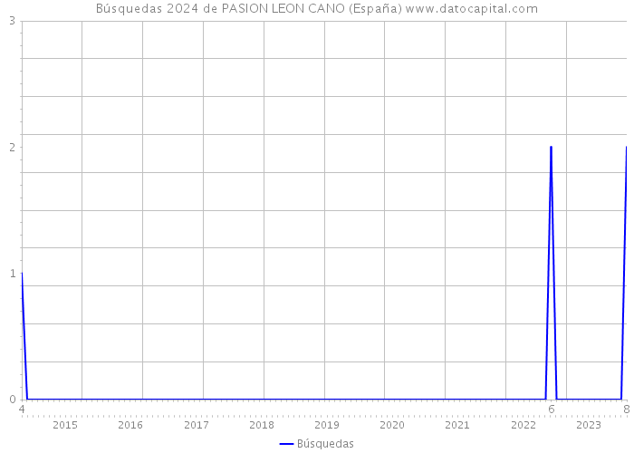 Búsquedas 2024 de PASION LEON CANO (España) 