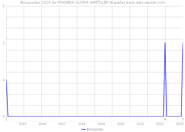 Búsquedas 2024 de FRADERA GLORIA AMETLLER (España) 