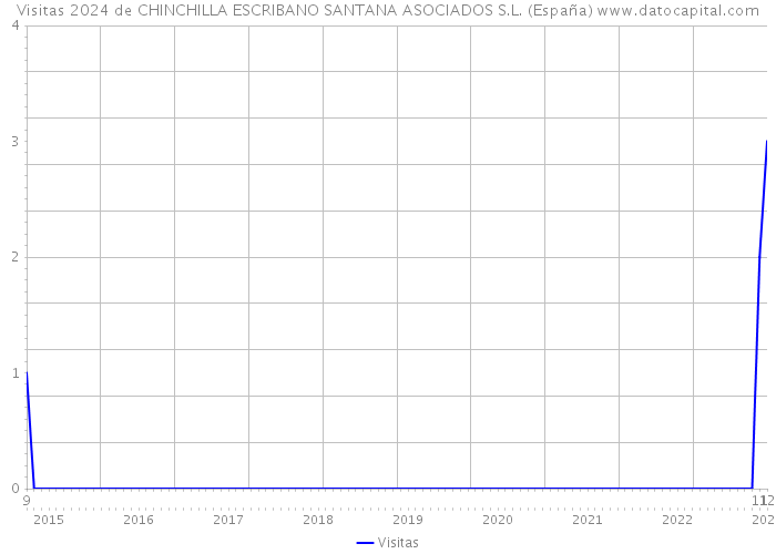 Visitas 2024 de CHINCHILLA ESCRIBANO SANTANA ASOCIADOS S.L. (España) 