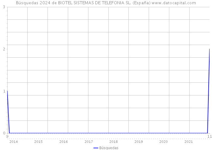 Búsquedas 2024 de BIOTEL SISTEMAS DE TELEFONIA SL. (España) 