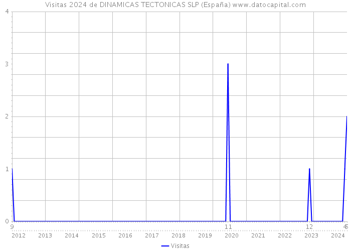 Visitas 2024 de DINAMICAS TECTONICAS SLP (España) 