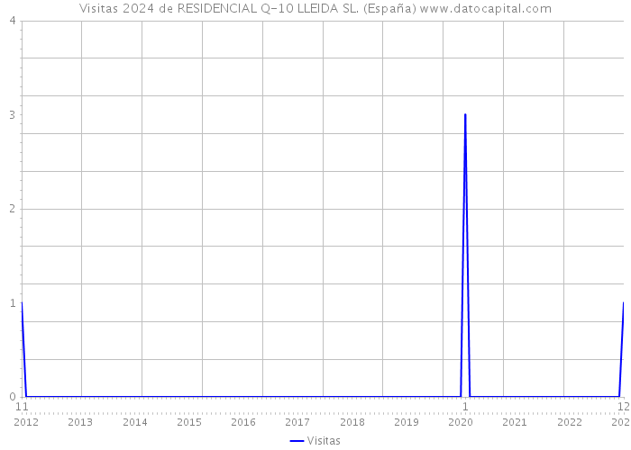 Visitas 2024 de RESIDENCIAL Q-10 LLEIDA SL. (España) 