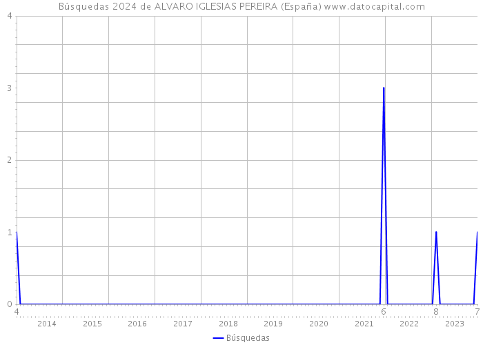 Búsquedas 2024 de ALVARO IGLESIAS PEREIRA (España) 