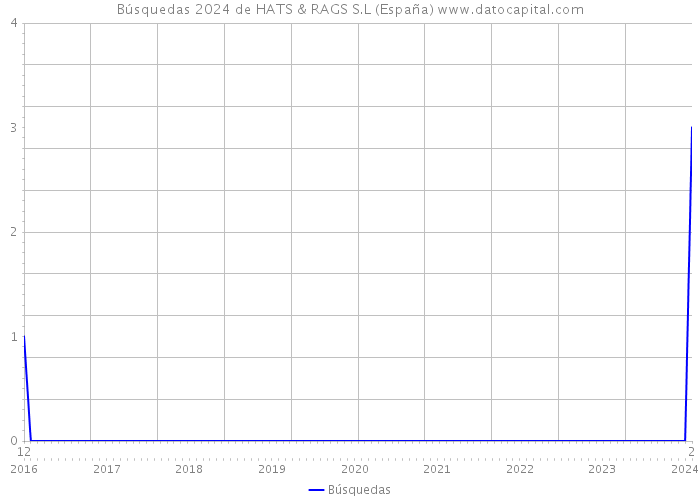 Búsquedas 2024 de HATS & RAGS S.L (España) 