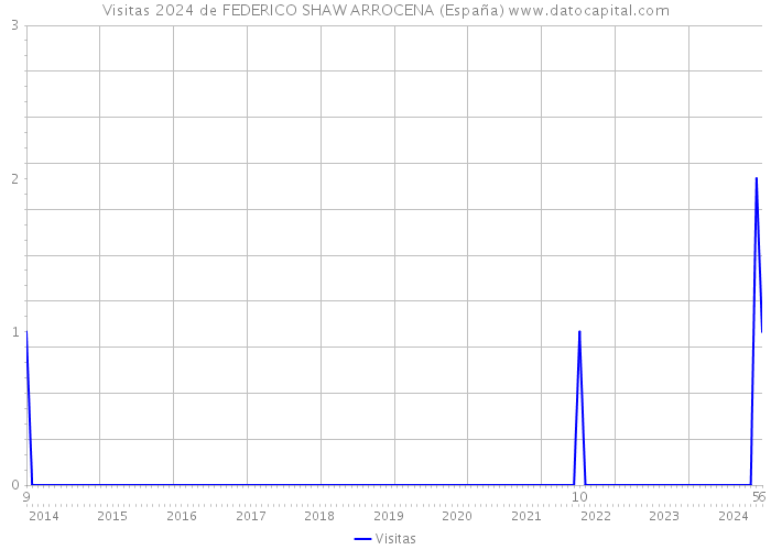 Visitas 2024 de FEDERICO SHAW ARROCENA (España) 