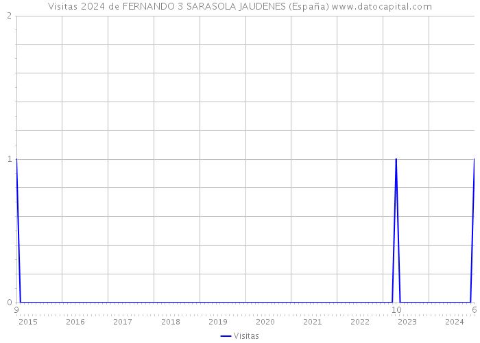 Visitas 2024 de FERNANDO 3 SARASOLA JAUDENES (España) 