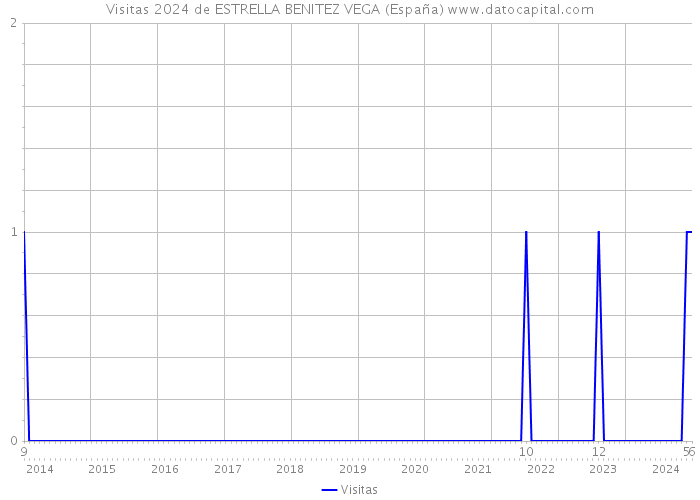 Visitas 2024 de ESTRELLA BENITEZ VEGA (España) 