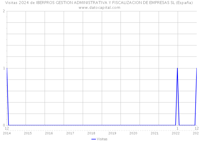Visitas 2024 de IBERPROS GESTION ADMINISTRATIVA Y FISCALIZACION DE EMPRESAS SL (España) 